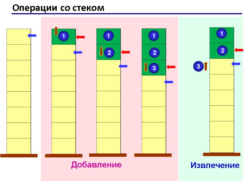 Операции со стеком 1 1 2 1 2 3 1 2 3 Добавление Извлечение